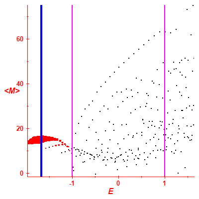 Peres lattice <M>